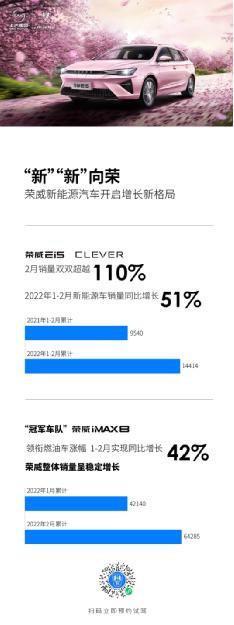 '上汽荣威爆发“新”实力1-2月新能源汽车销量同比增长51%